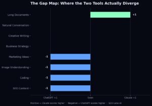 Gap map comparing ChatGPT vs Claude across SEO content, coding, image understanding, marketing ideas, business strategy, creative writing, natural conversation, and long document analysis, highlighting where each AI assistant performs better.